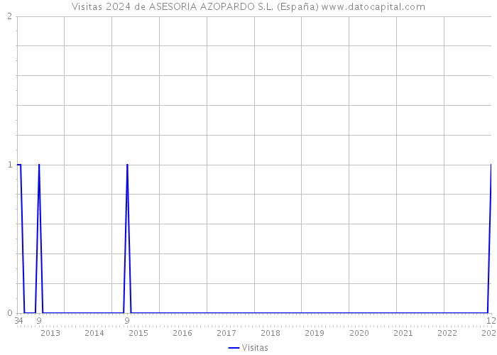 Visitas 2024 de ASESORIA AZOPARDO S.L. (España) 