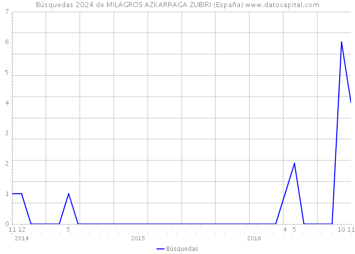 Búsquedas 2024 de MILAGROS AZKARRAGA ZUBIRI (España) 