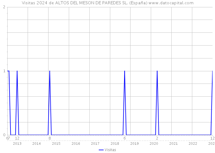 Visitas 2024 de ALTOS DEL MESON DE PAREDES SL. (España) 
