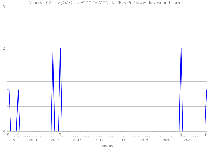 Visitas 2024 de JOAQUIN ESCODA MONTAL (España) 