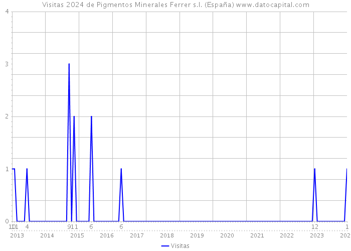 Visitas 2024 de Pigmentos Minerales Ferrer s.l. (España) 