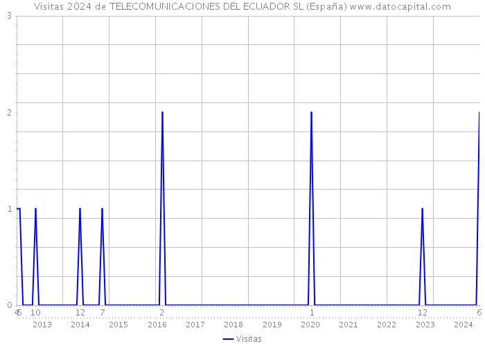 Visitas 2024 de TELECOMUNICACIONES DEL ECUADOR SL (España) 