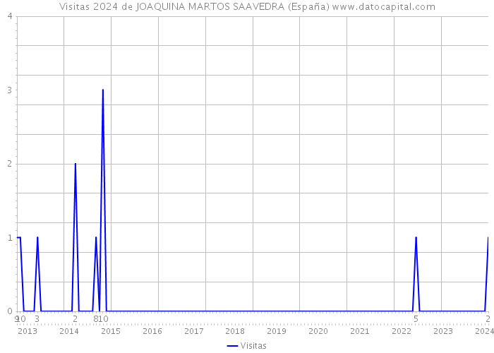 Visitas 2024 de JOAQUINA MARTOS SAAVEDRA (España) 
