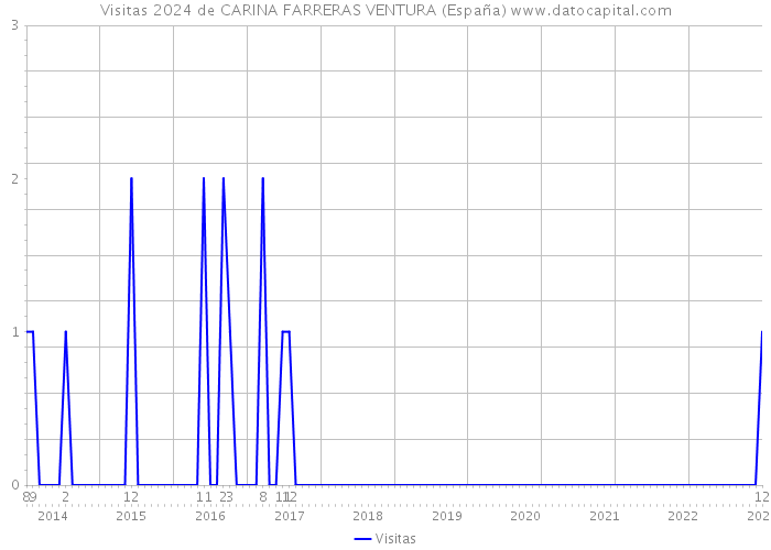 Visitas 2024 de CARINA FARRERAS VENTURA (España) 