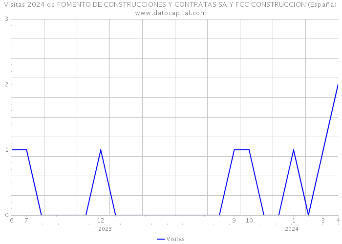 Visitas 2024 de FOMENTO DE CONSTRUCCIONES Y CONTRATAS SA Y FCC CONSTRUCCION (España) 
