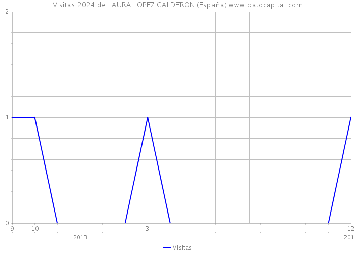 Visitas 2024 de LAURA LOPEZ CALDERON (España) 