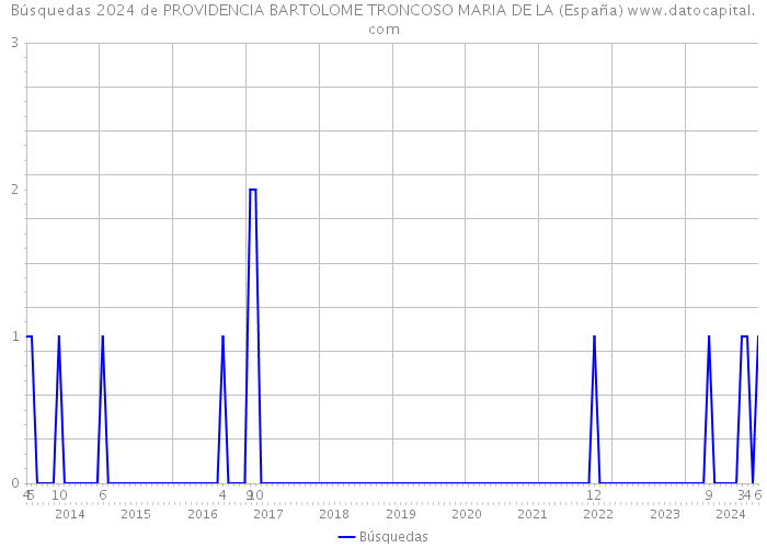 Búsquedas 2024 de PROVIDENCIA BARTOLOME TRONCOSO MARIA DE LA (España) 