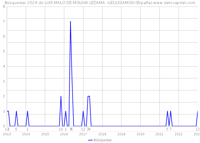 Búsquedas 2024 de LUIS MALO DE MOLINA LEZAMA -LEGUIZAMON (España) 