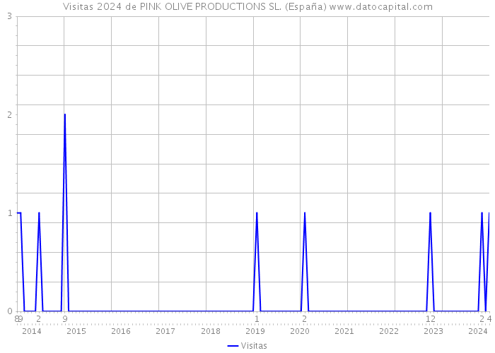 Visitas 2024 de PINK OLIVE PRODUCTIONS SL. (España) 