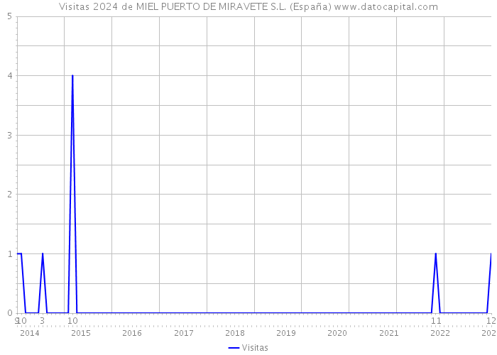 Visitas 2024 de MIEL PUERTO DE MIRAVETE S.L. (España) 