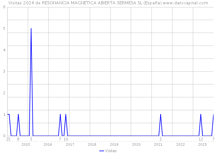 Visitas 2024 de RESONANCIA MAGNETICA ABIERTA SERMESA SL (España) 