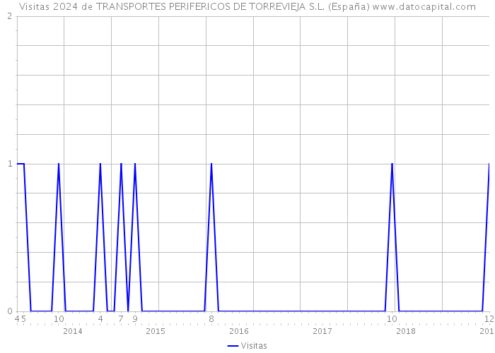 Visitas 2024 de TRANSPORTES PERIFERICOS DE TORREVIEJA S.L. (España) 
