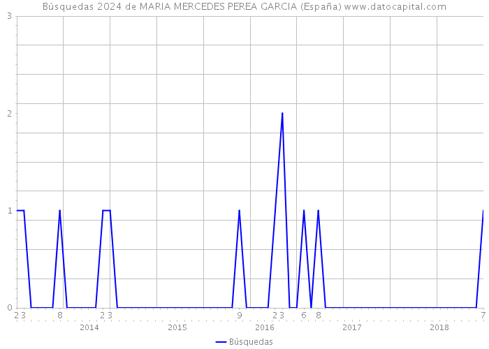 Búsquedas 2024 de MARIA MERCEDES PEREA GARCIA (España) 