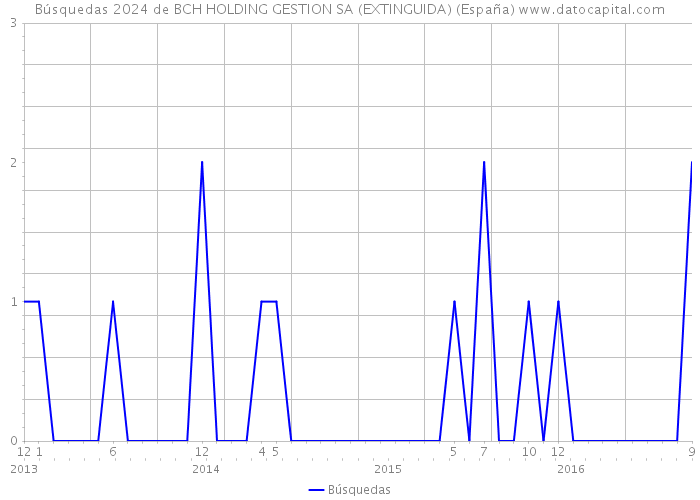 Búsquedas 2024 de BCH HOLDING GESTION SA (EXTINGUIDA) (España) 