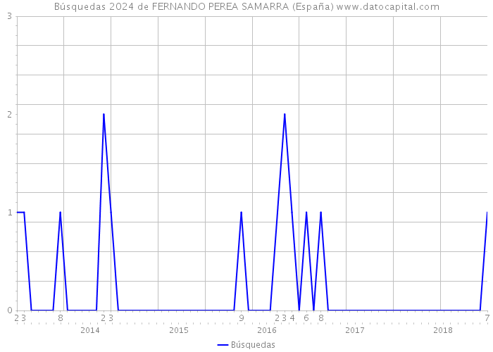 Búsquedas 2024 de FERNANDO PEREA SAMARRA (España) 