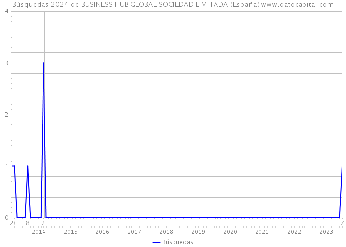 Búsquedas 2024 de BUSINESS HUB GLOBAL SOCIEDAD LIMITADA (España) 