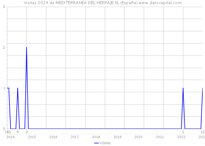 Visitas 2024 de MEDITERRANEA DEL HERRAJE SL (España) 