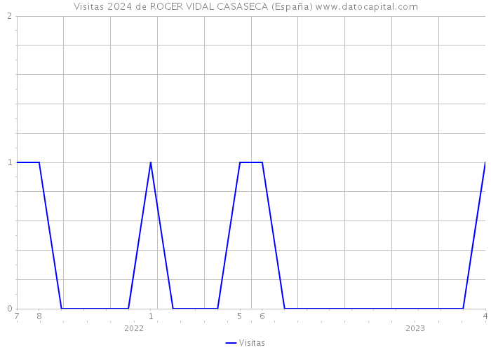 Visitas 2024 de ROGER VIDAL CASASECA (España) 