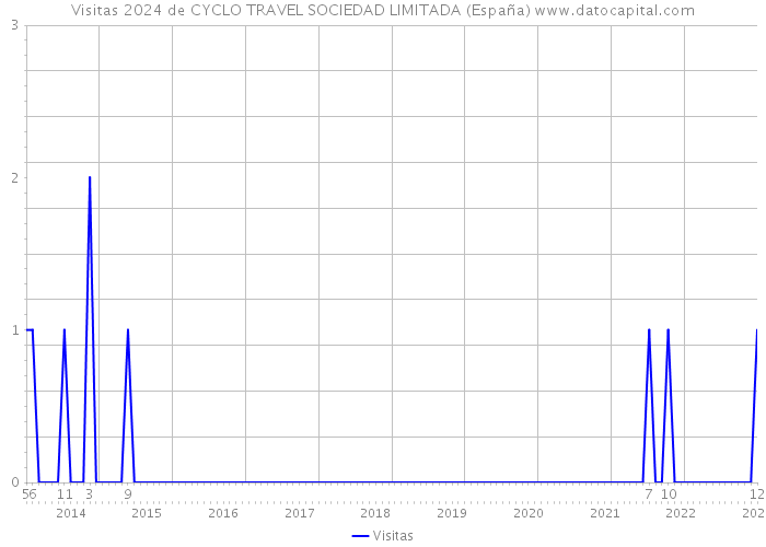 Visitas 2024 de CYCLO TRAVEL SOCIEDAD LIMITADA (España) 