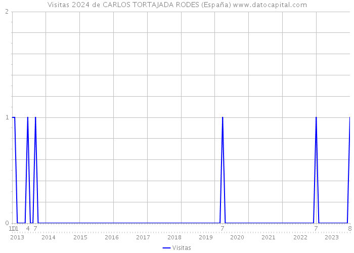Visitas 2024 de CARLOS TORTAJADA RODES (España) 