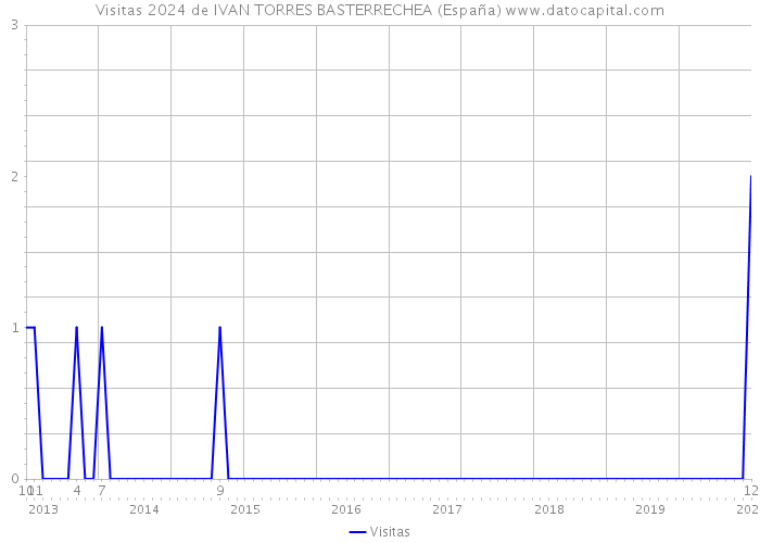 Visitas 2024 de IVAN TORRES BASTERRECHEA (España) 