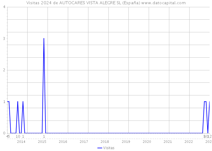 Visitas 2024 de AUTOCARES VISTA ALEGRE SL (España) 