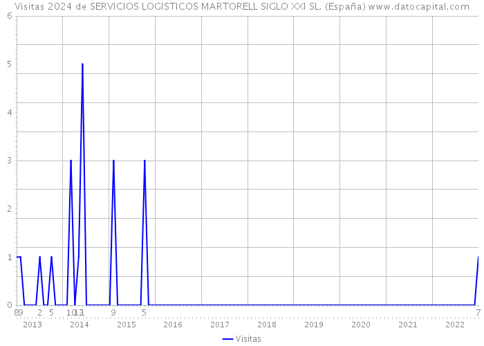 Visitas 2024 de SERVICIOS LOGISTICOS MARTORELL SIGLO XXI SL. (España) 