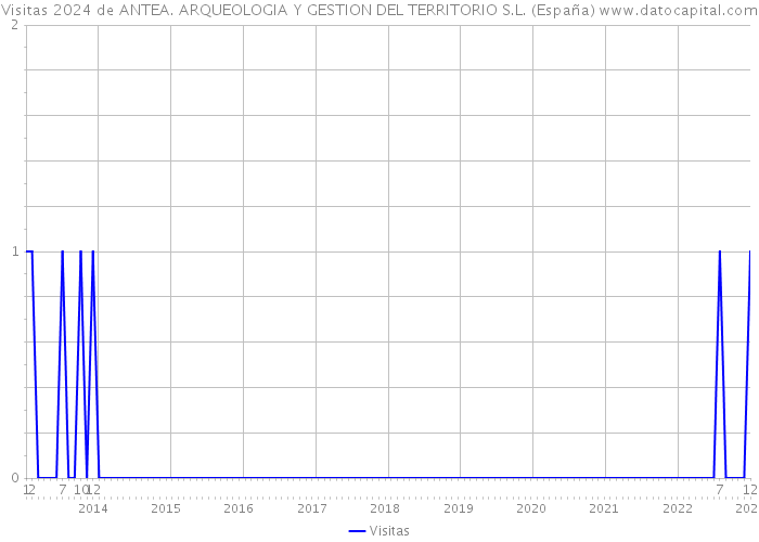 Visitas 2024 de ANTEA. ARQUEOLOGIA Y GESTION DEL TERRITORIO S.L. (España) 