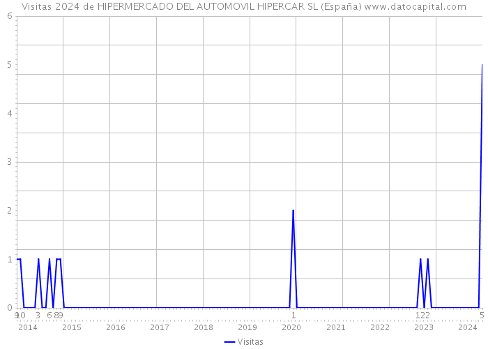 Visitas 2024 de HIPERMERCADO DEL AUTOMOVIL HIPERCAR SL (España) 