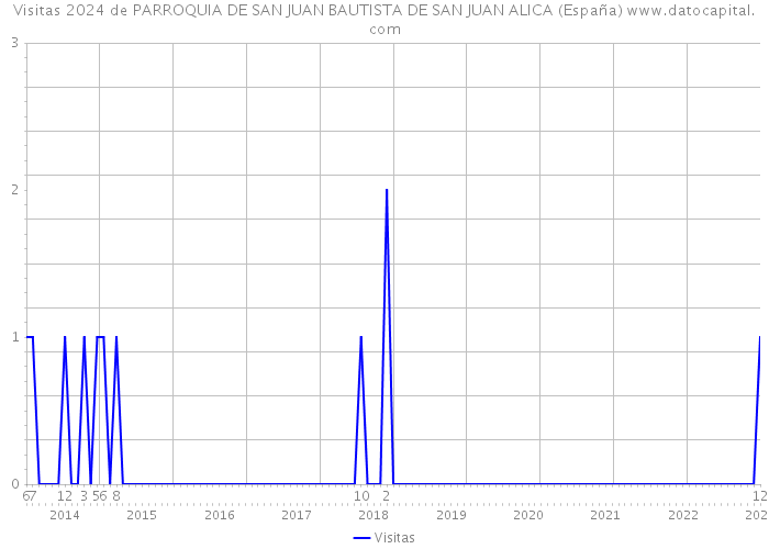 Visitas 2024 de PARROQUIA DE SAN JUAN BAUTISTA DE SAN JUAN ALICA (España) 