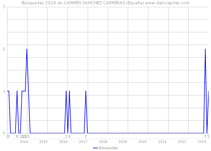 Búsquedas 2024 de CARMEN SANCHEZ CARRERAS (España) 