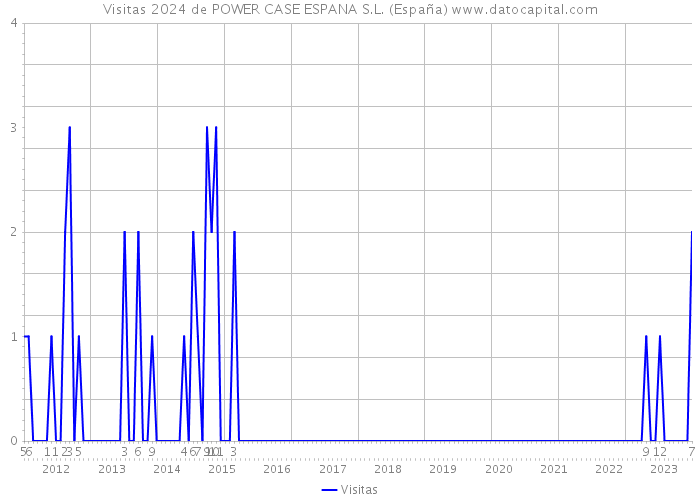 Visitas 2024 de POWER CASE ESPANA S.L. (España) 