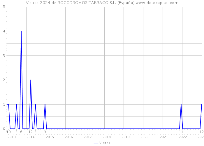 Visitas 2024 de ROCODROMOS TARRAGO S.L. (España) 