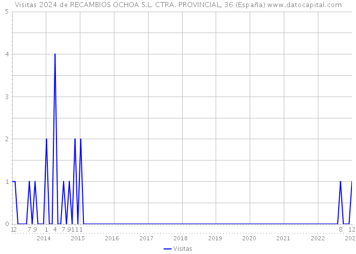 Visitas 2024 de RECAMBIOS OCHOA S.L. CTRA. PROVINCIAL, 36 (España) 