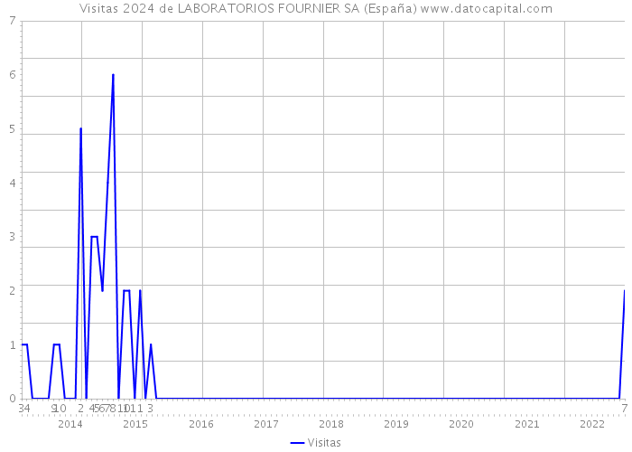 Visitas 2024 de LABORATORIOS FOURNIER SA (España) 