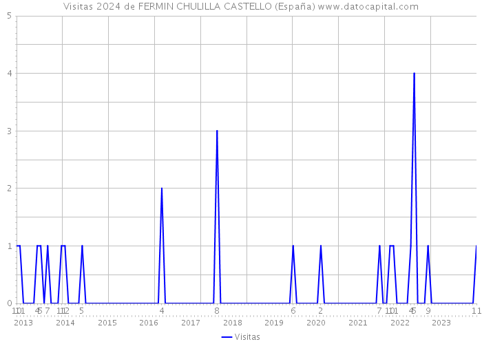 Visitas 2024 de FERMIN CHULILLA CASTELLO (España) 