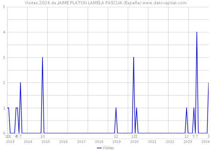 Visitas 2024 de JAIME PLATON LAMELA PASCUA (España) 