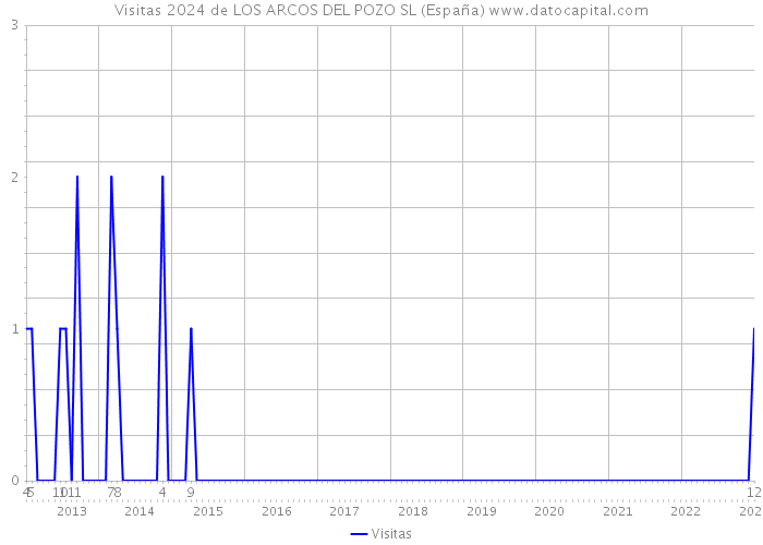 Visitas 2024 de LOS ARCOS DEL POZO SL (España) 