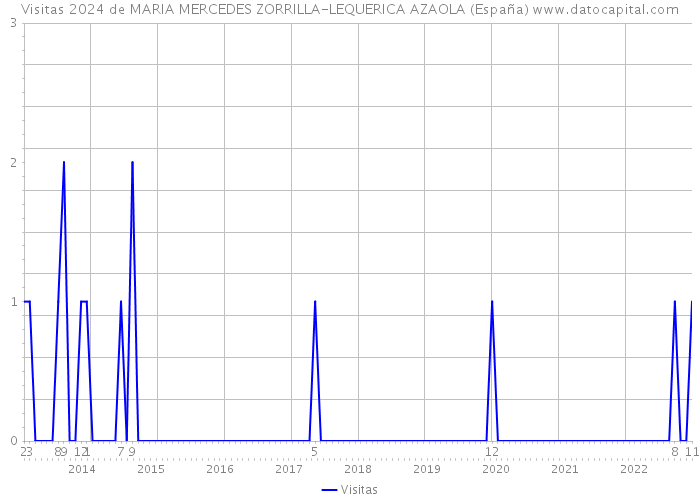 Visitas 2024 de MARIA MERCEDES ZORRILLA-LEQUERICA AZAOLA (España) 