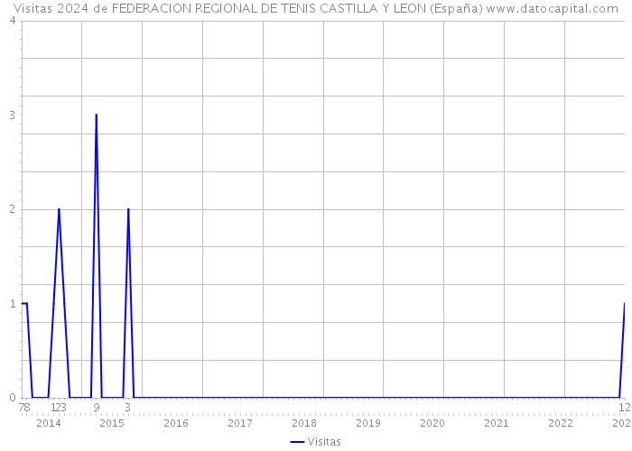 Visitas 2024 de FEDERACION REGIONAL DE TENIS CASTILLA Y LEON (España) 