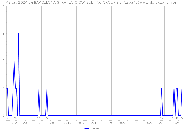 Visitas 2024 de BARCELONA STRATEGIC CONSULTING GROUP S.L. (España) 