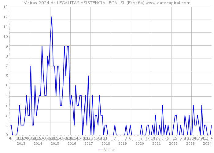 Visitas 2024 de LEGALITAS ASISTENCIA LEGAL SL (España) 