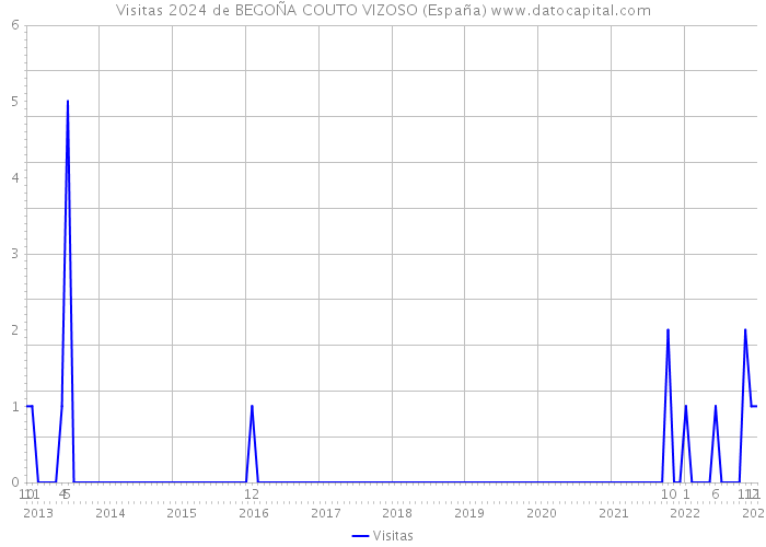 Visitas 2024 de BEGOÑA COUTO VIZOSO (España) 