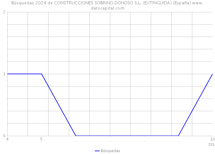 Búsquedas 2024 de CONSTRUCCIONES SOBRINO DONOSO S.L. (EXTINGUIDA) (España) 