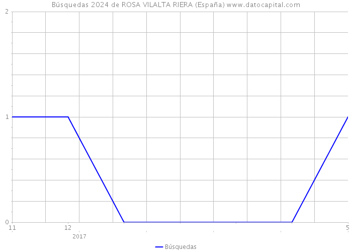 Búsquedas 2024 de ROSA VILALTA RIERA (España) 