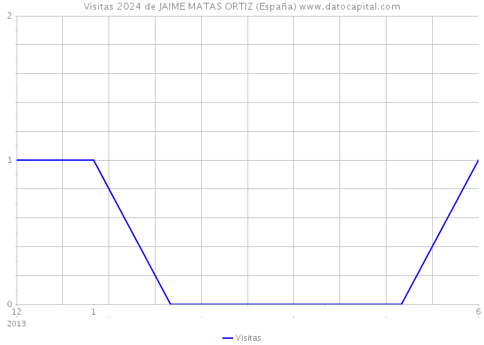 Visitas 2024 de JAIME MATAS ORTIZ (España) 