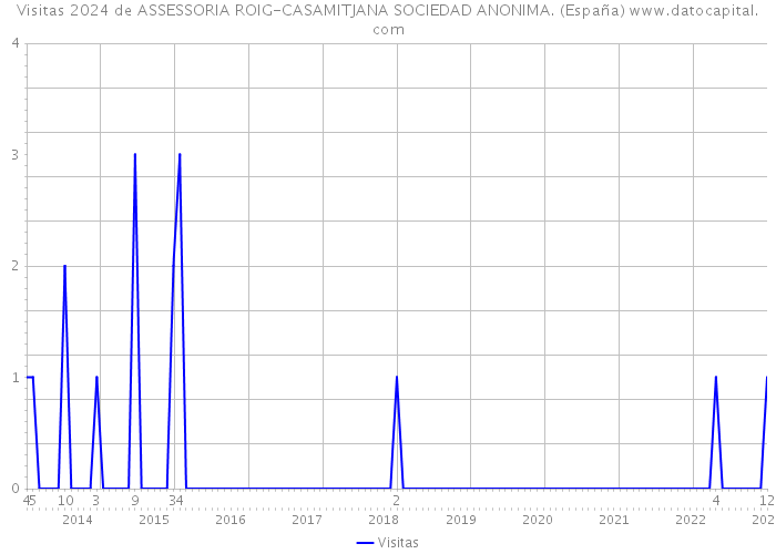 Visitas 2024 de ASSESSORIA ROIG-CASAMITJANA SOCIEDAD ANONIMA. (España) 