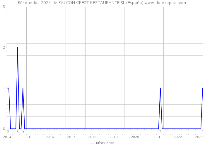 Búsquedas 2024 de FALCON CREST RESTAURANTE SL (España) 