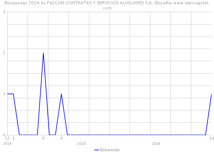 Búsquedas 2024 de FALCON CONTRATAS Y SERVICIOS AUXILIARES S.A. (España) 