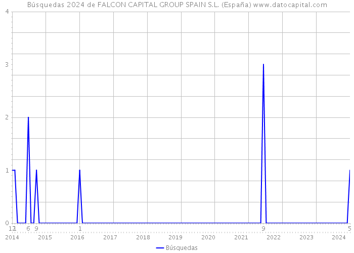 Búsquedas 2024 de FALCON CAPITAL GROUP SPAIN S.L. (España) 